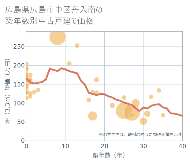 広島県広島市中区舟入南の築年数別の中古戸建て坪単価