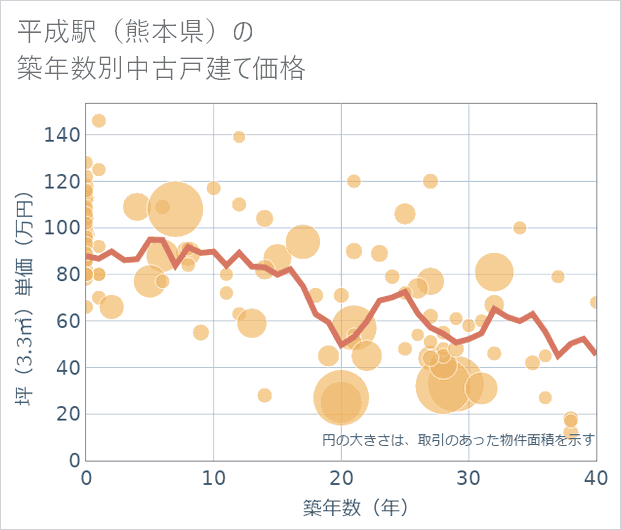 平成駅(熊本県)の築年数別の中古戸建て坪単価