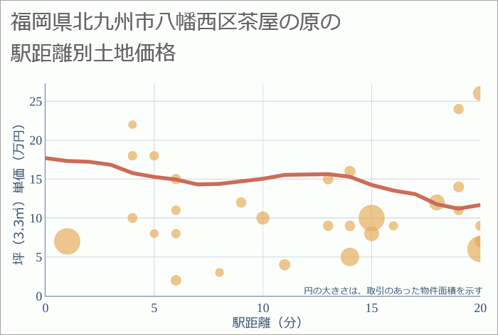 福岡県北九州市八幡西区茶屋の原の徒歩距離別の土地坪単価