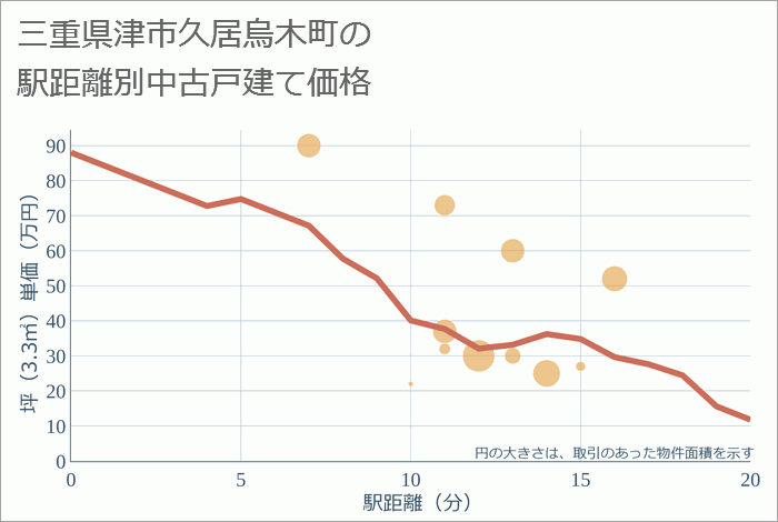 三重県津市久居烏木町の徒歩距離別の中古戸建て坪単価