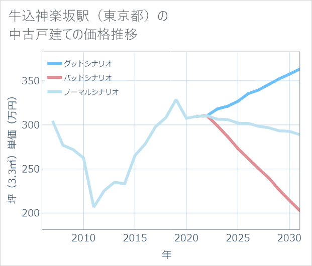 牛込神楽坂駅(東京都)の中古戸建て価格推移