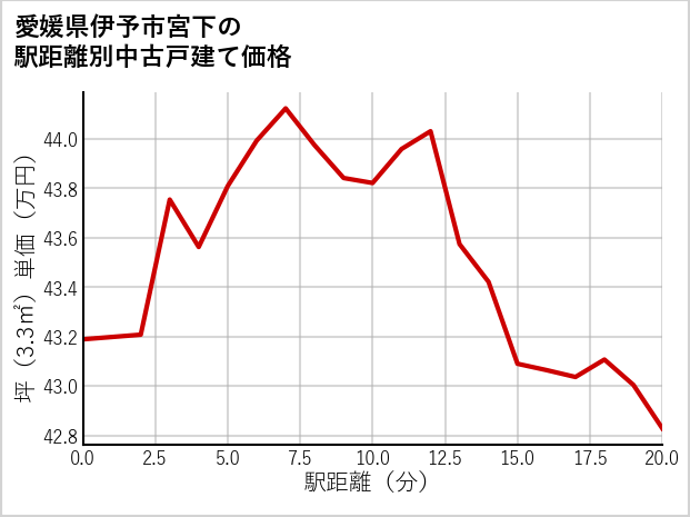 愛媛県伊予市宮下の徒歩距離別の中古戸建て坪単価
