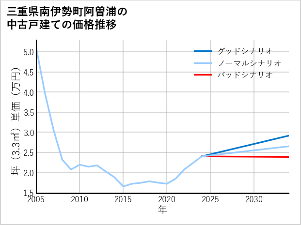 三重県南伊勢町阿曽浦の中古戸建て価格推移