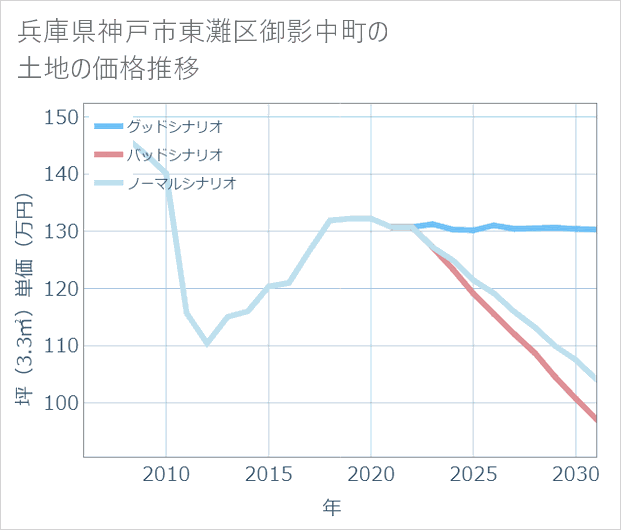 兵庫県神戸市東灘区御影中町の土地価格推移