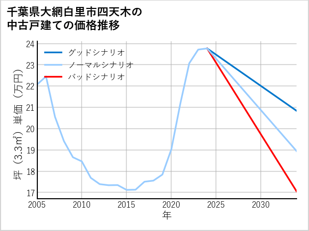 千葉県大網白里市四天木の中古戸建て価格推移