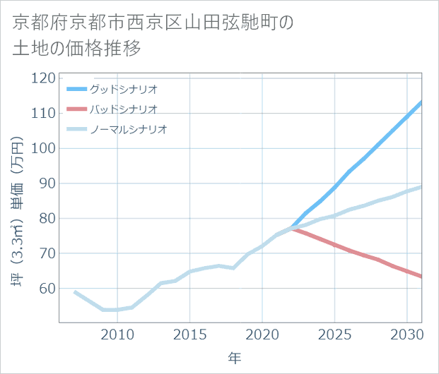 京都府京都市西京区山田弦馳町の土地価格推移
