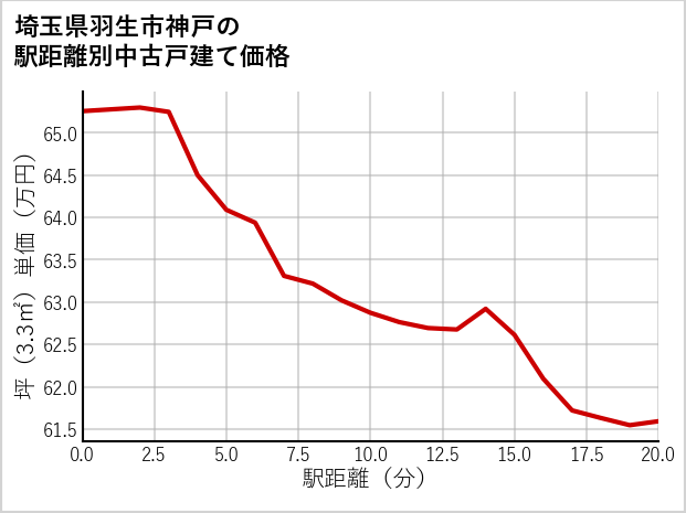 埼玉県羽生市神戸の徒歩距離別の中古戸建て坪単価