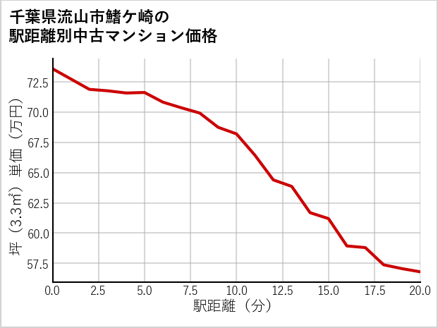 千葉県流山市鰭ケ崎の徒歩距離別の中古マンション坪単価