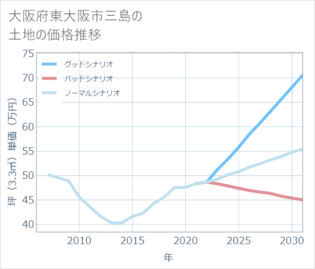 大阪府東大阪市三島の土地価格推移