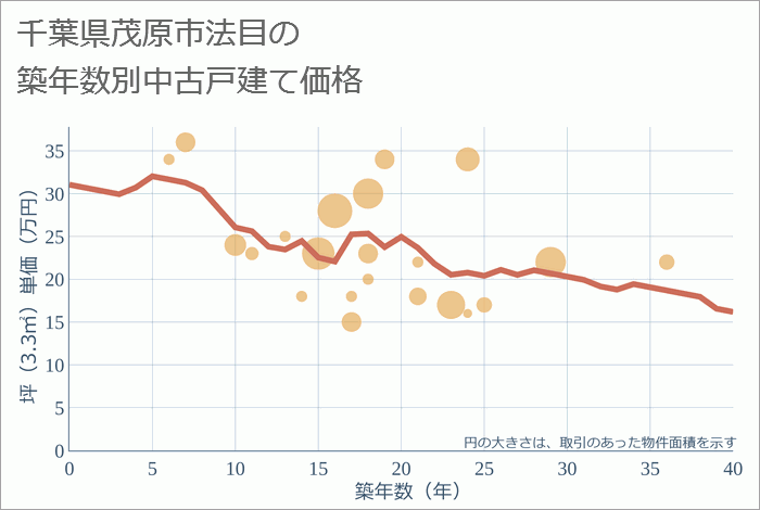 千葉県茂原市法目の築年数別の中古戸建て坪単価