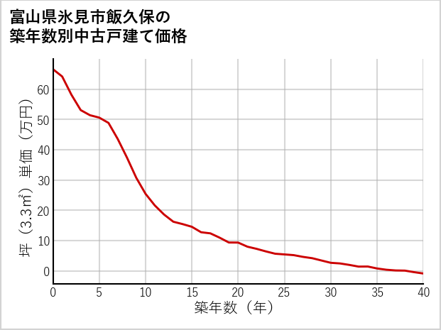 富山県氷見市飯久保の築年数別の中古戸建て坪単価
