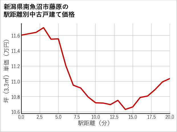 新潟県南魚沼市藤原の徒歩距離別の中古戸建て坪単価