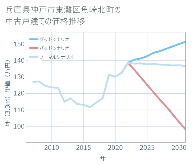 兵庫県神戸市東灘区魚崎北町の中古戸建て価格推移