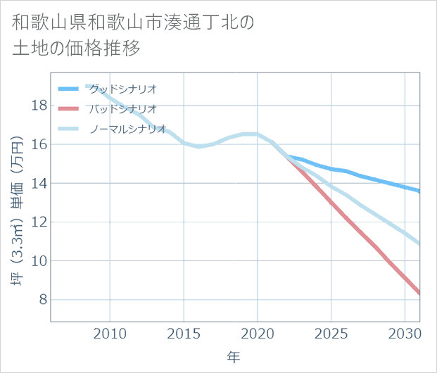 和歌山県和歌山市湊通丁北の土地価格推移
