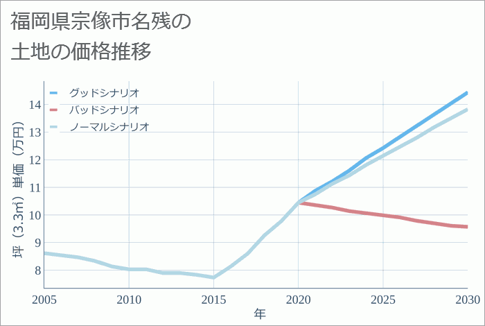 福岡県宗像市名残の土地価格推移
