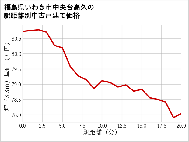 福島県いわき市中央台高久の徒歩距離別の中古戸建て坪単価