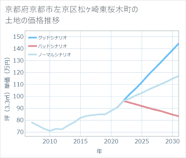 京都府京都市左京区松ケ崎東桜木町の土地価格推移