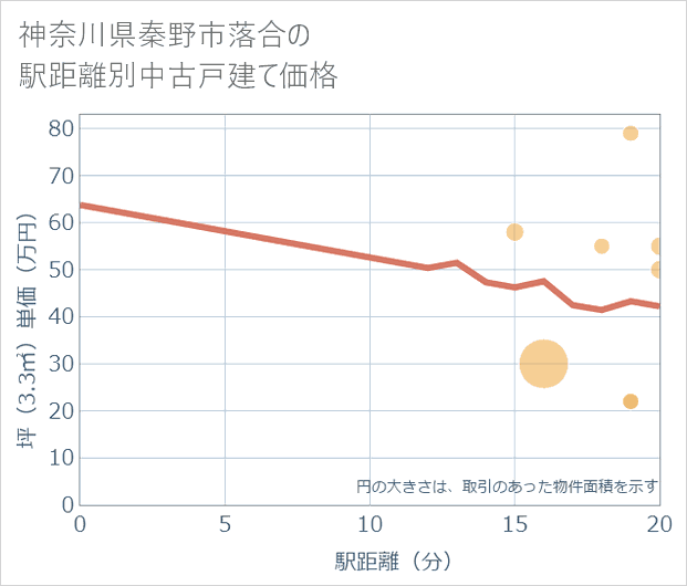神奈川県秦野市落合の徒歩距離別の中古戸建て坪単価