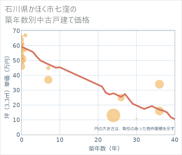 石川県かほく市七窪の築年数別の中古戸建て坪単価