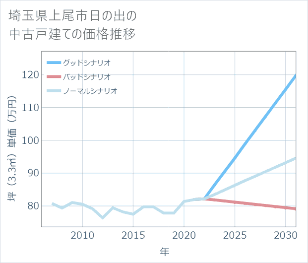 埼玉県上尾市日の出の中古戸建て価格推移