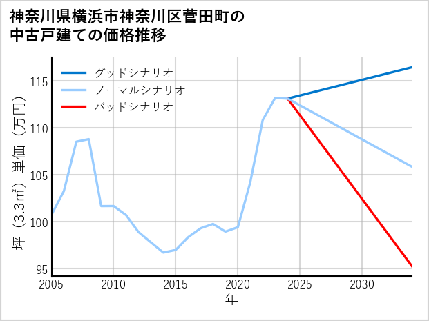神奈川県横浜市神奈川区菅田町の中古戸建て価格推移