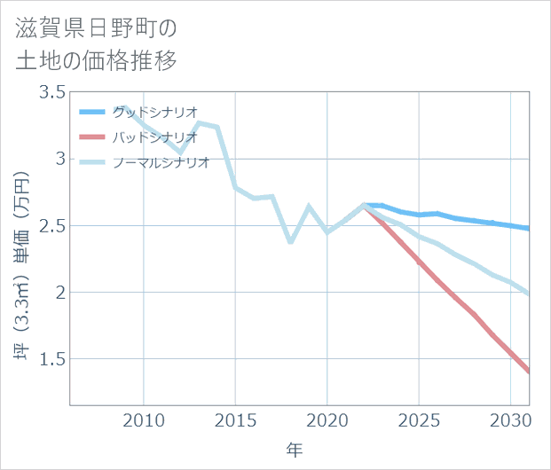 滋賀県日野町の土地価格推移