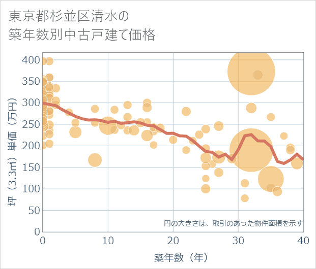 東京都杉並区清水の築年数別の中古戸建て坪単価