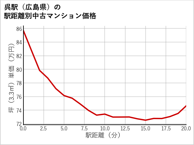 呉駅（広島県）の徒歩距離別の中古マンション坪単価