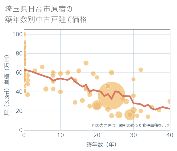 埼玉県日高市原宿の築年数別の中古戸建て坪単価