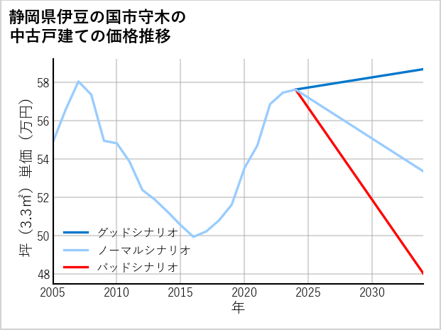 静岡県伊豆の国市守木の中古戸建て価格推移