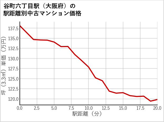 谷町六丁目駅（大阪府）の徒歩距離別の中古マンション坪単価