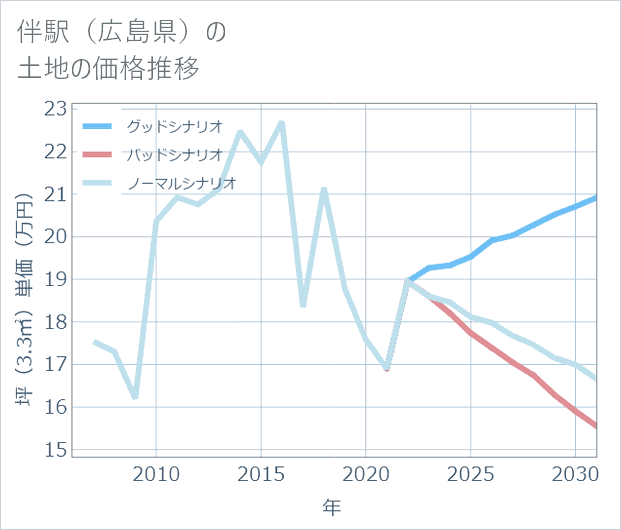 伴駅(広島県)の土地価格推移