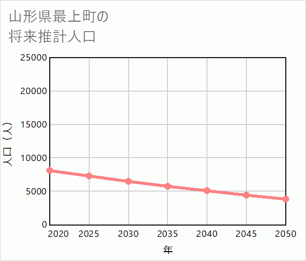 最上町の将来推計人口