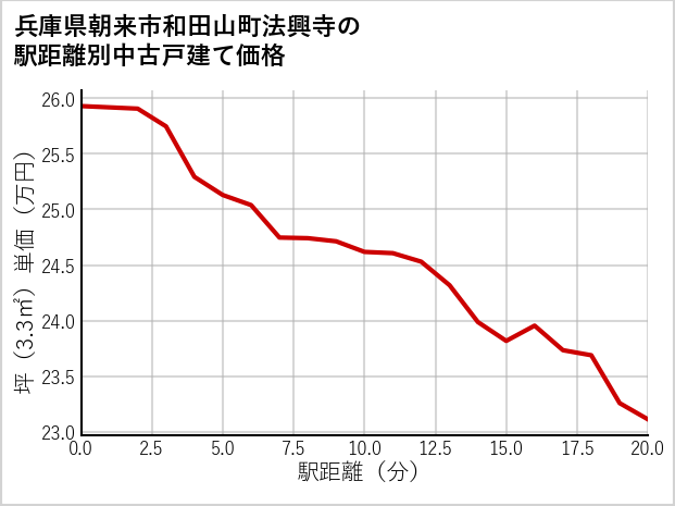 兵庫県朝来市和田山町法興寺の徒歩距離別の中古戸建て坪単価