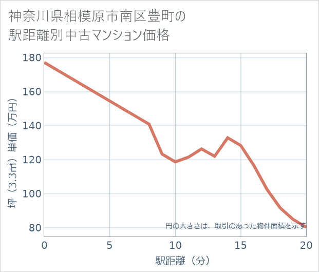 神奈川県相模原市南区豊町の徒歩距離別の中古マンション坪単価