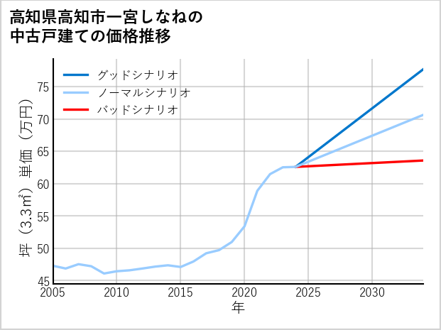高知県高知市一宮しなねの中古戸建て価格推移