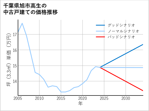 千葉県旭市高生の中古戸建て価格推移