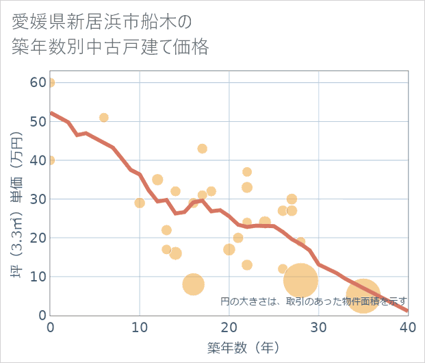 愛媛県新居浜市船木の築年数別の中古戸建て坪単価