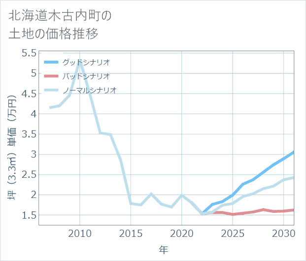 北海道木古内町の土地価格推移