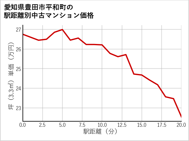 愛知県豊田市平和町の徒歩距離別の中古マンション坪単価