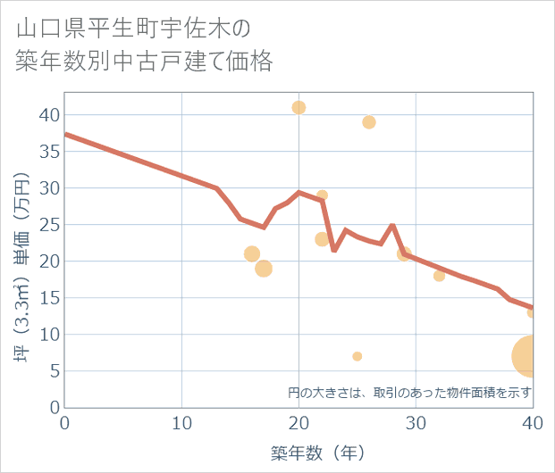 山口県平生町宇佐木の築年数別の中古戸建て坪単価