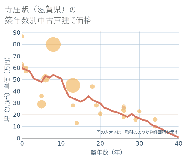 寺庄駅(滋賀県)の築年数別の中古戸建て坪単価