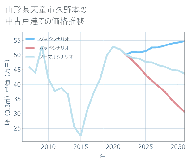 山形県天童市久野本の中古戸建て価格推移