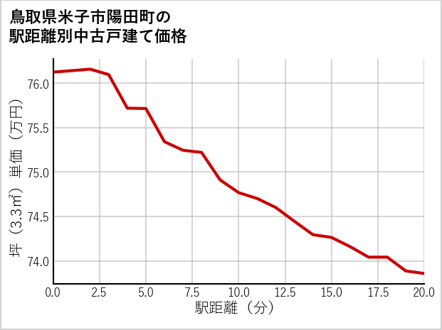 鳥取県米子市陽田町の徒歩距離別の中古戸建て坪単価