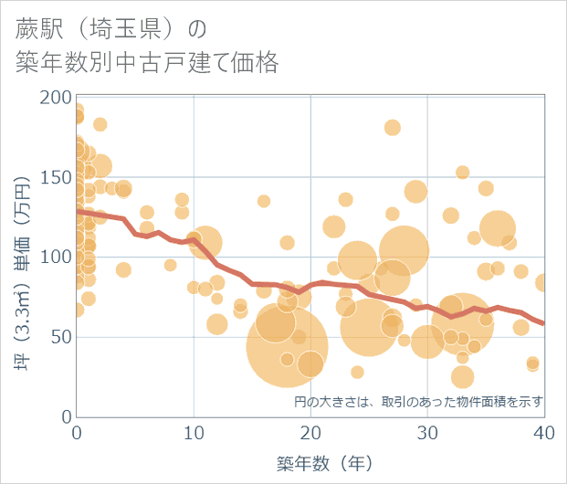 蕨駅(埼玉県)の築年数別の中古戸建て坪単価