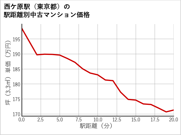 西ケ原駅（東京都）の徒歩距離別の中古マンション坪単価