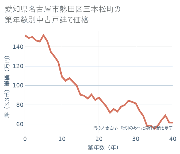 愛知県名古屋市熱田区三本松町の築年数別の中古戸建て坪単価