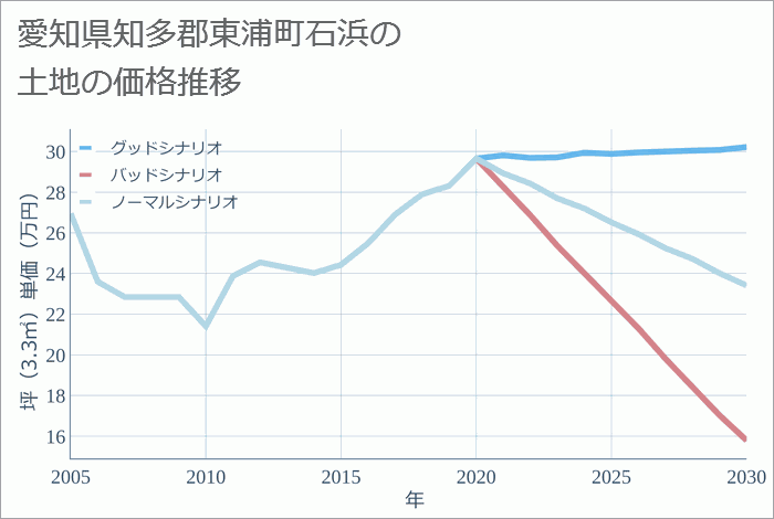 愛知県知多郡東浦町石浜の土地価格推移