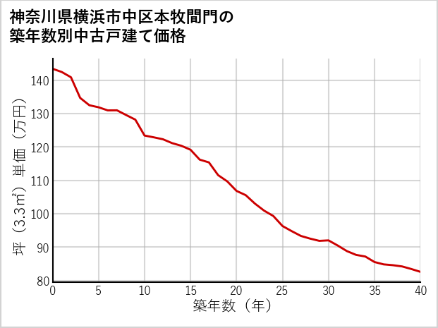 神奈川県横浜市中区本牧間門の築年数別の中古戸建て坪単価