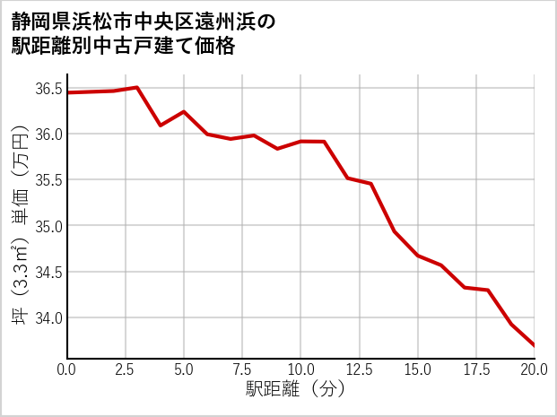 静岡県浜松市中央区遠州浜の徒歩距離別の中古戸建て坪単価